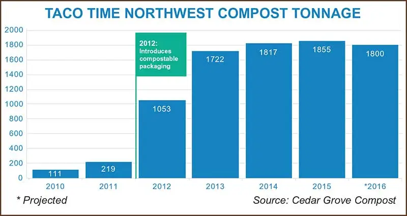Taco-Time_Northwest-Compost-Tonnage