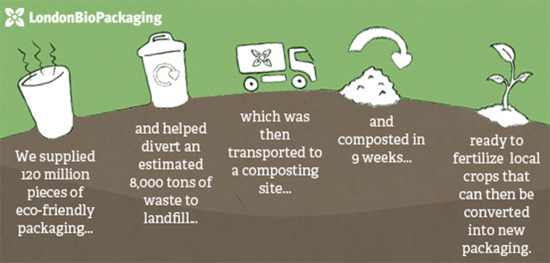 londonbio-ingeo-olympics-waste