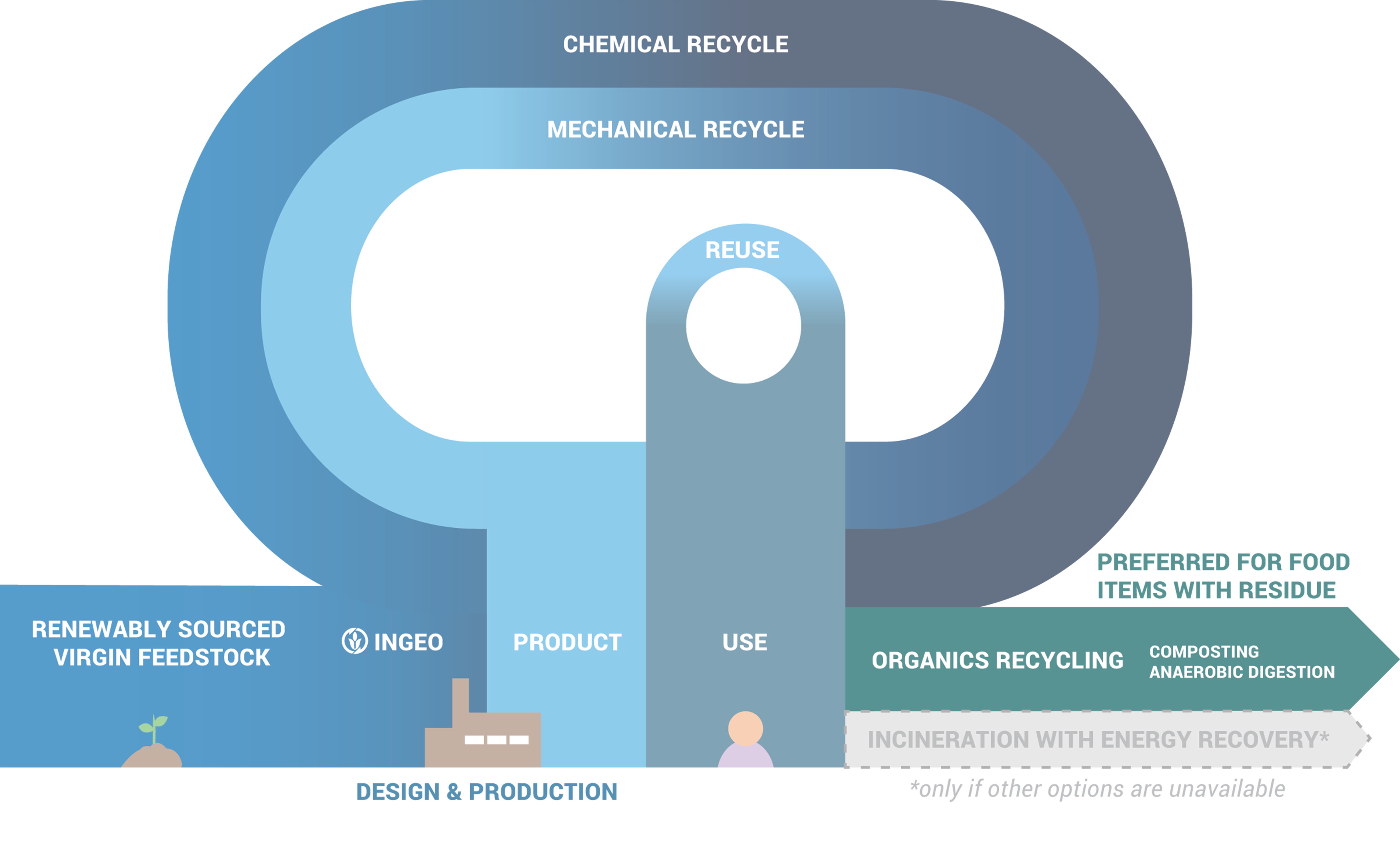 a diagram of a recycle process