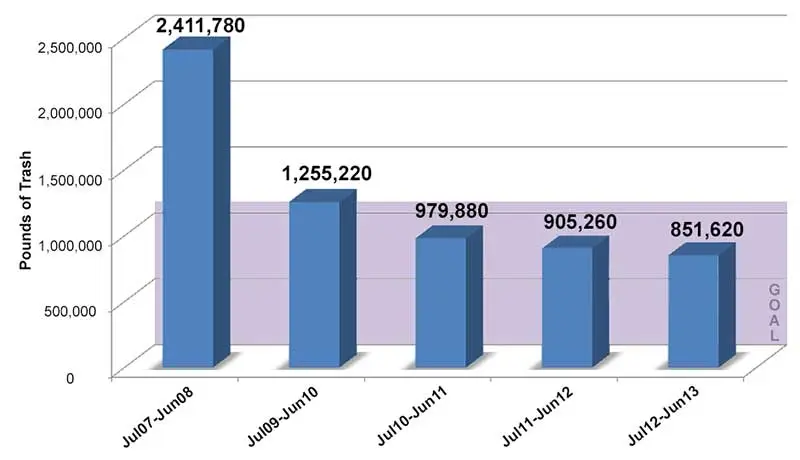 SPRC-XEC-TrashReduction-Chart