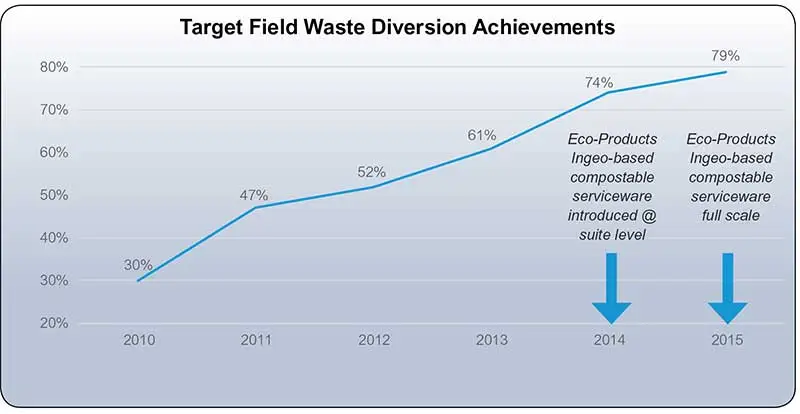 ChartEcoProductsImpactOnAnnualCompostTotals