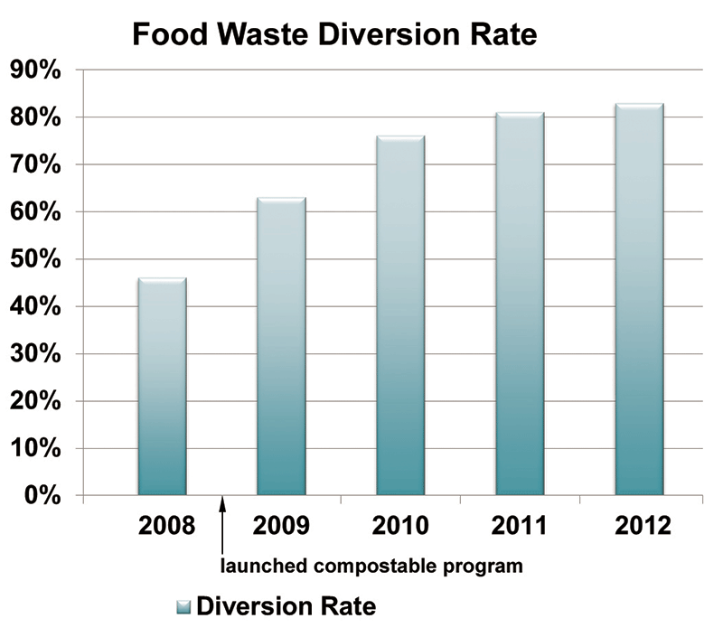 rose-garden_landfill-diversion-rate