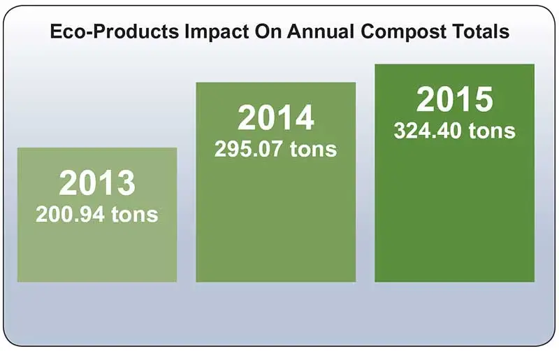 Chart-Eco-Products-Impact-On-Annual-Compost-Totals