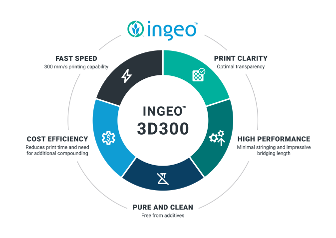 Ingeo 3D300 cycle diagram